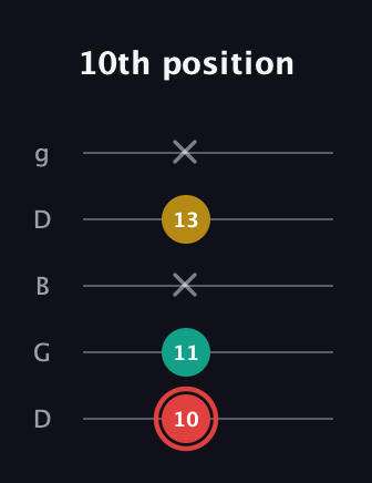 C Diminished Sharp 9th guitar tab — 10th position (10 11 x 13 x) in Open G (gDGBD)