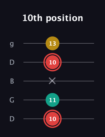 C Diminished Sharp 9th guitar tab — 10th position (10 11 x 10 13) in Open G (gDGBD)