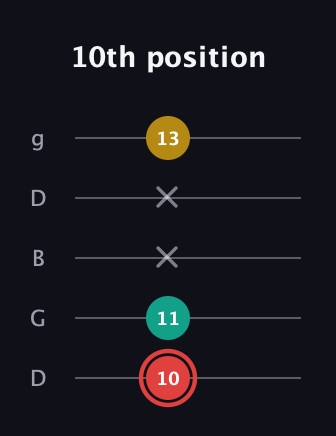 C Diminished Sharp 9th guitar tab — 10th position (10 11 x x 13) in Open G (gDGBD)