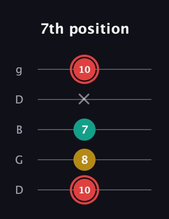 C Diminished Sharp 9th guitar tab — 7th position (10 8 7 x 10) in Open G (gDGBD)