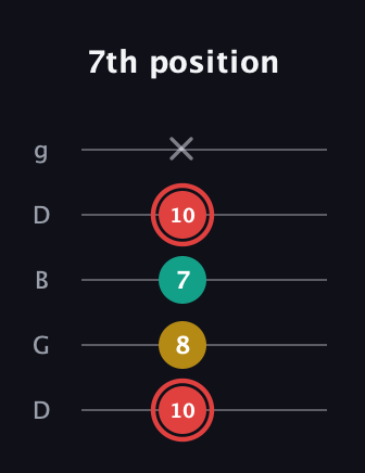 C Diminished Sharp 9th guitar tab — 7th position (10 8 7 10 x) in Open G (gDGBD)