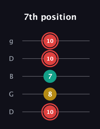 C Diminished Sharp 9th guitar tab — 7th position (10 8 7 10 10) in Open G (gDGBD)