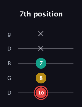 C Diminished Sharp 9th guitar tab — 7th position (10 8 7 x x) in Open G (gDGBD)