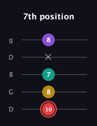 C Half-Diminished 7th Sharp 9th guitar tab — 7th position (10 8 7 x 8) in Open G (gDGBD)
