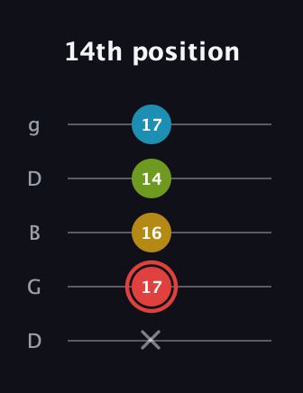 C Major Sharp 9th guitar tab — 14th position (x 17 16 14 17) in Open G (gDGBD)