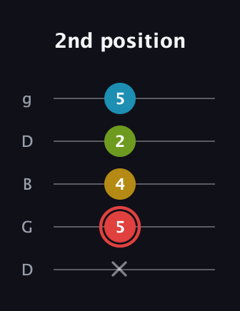 C Major Sharp 9th guitar tab — 2nd position (x 5 4 2 5) in Open G (gDGBD)