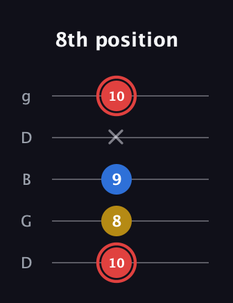 C Minor Sharp 5th guitar tab — 8th position (10 8 9 x 10) in Open G (gDGBD)