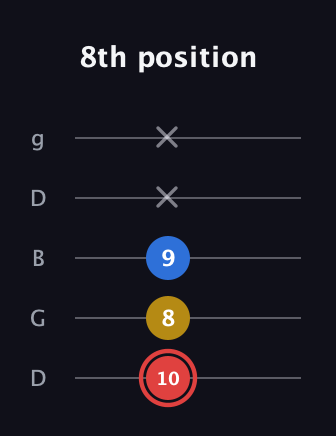 C Minor Sharp 5th guitar tab — 8th position (10 8 9 x x) in Open G (gDGBD)