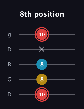 C Minor Sharp 9th guitar tab — 8th position (10 8 8 x 10) in Open G (gDGBD)