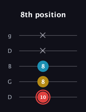 C Minor Sharp 9th guitar tab — 8th position (10 8 8 x x) in Open G (gDGBD)