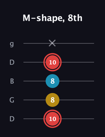 C Minor Sharp 9th guitar tab — M-shape, 8th (10 8 8 10 x) in Open G (gDGBD)