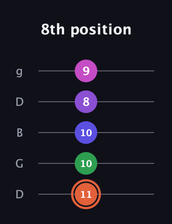 C♯ Augmented 7th Added 13th guitar tab — 8th position (11 10 10 8 9) in Open G (gDGBD)