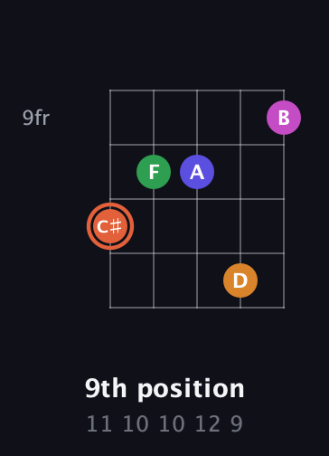 C♯ Augmented 7th Flat 9th guitar chord — 9th position (11 10 10 12 9) fretboard diagram in Open G (gDGBD)