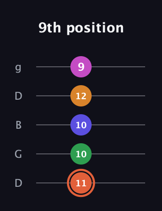 C♯ Augmented 7th Flat 9th guitar tab — 9th position (11 10 10 12 9) in Open G (gDGBD)