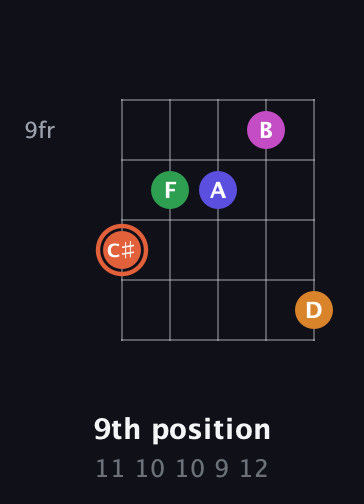 C♯ Augmented 7th Flat 9th guitar chord — 9th position (11 10 10 9 12) fretboard diagram in Open G (gDGBD)