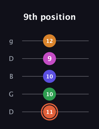 C♯ Augmented 7th Flat 9th guitar tab — 9th position (11 10 10 9 12) in Open G (gDGBD)