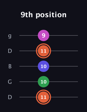 C♯ Augmented 7th Sharp 13th guitar tab — 9th position (11 10 10 11 9) in Open G (gDGBD)