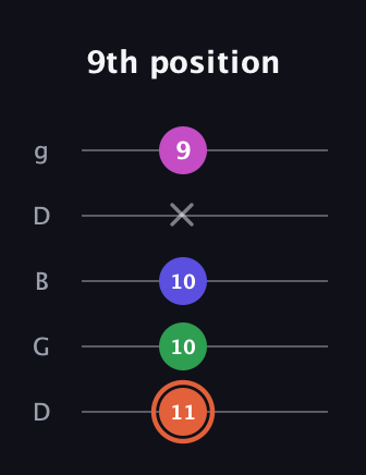 C♯ Augmented 7th Sharp 13th guitar tab — 9th position (11 10 10 x 9) in Open G (gDGBD)
