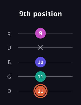 C♯ Augmented 7th Suspended 4th guitar tab — 9th position (11 11 10 x 9) in Open G (gDGBD)