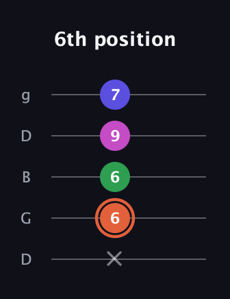 C♯ Augmented 7th guitar tab — 6th position (x 6 6 9 7) in Open G (gDGBD)