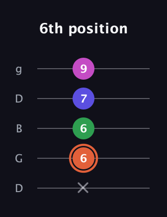 C♯ Augmented 7th guitar tab — 6th position (x 6 6 7 9) in Open G (gDGBD)