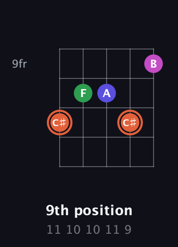 C♯ Augmented 7th guitar chord — 9th position (11 10 10 11 9) fretboard diagram in Open G (gDGBD)