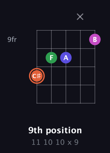 C♯ Augmented 7th guitar chord — 9th position (11 10 10 x 9) fretboard diagram in Open G (gDGBD)