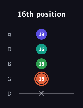 C♯ Augmented Added 11th guitar tab — 16th position (x 18 18 16 19) in Open G (gDGBD)
