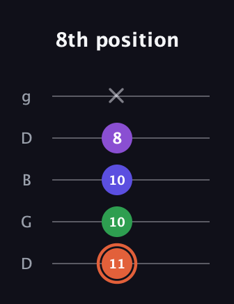C♯ Augmented Added 13th guitar tab — 8th position (11 10 10 8 x) in Open G (gDGBD)
