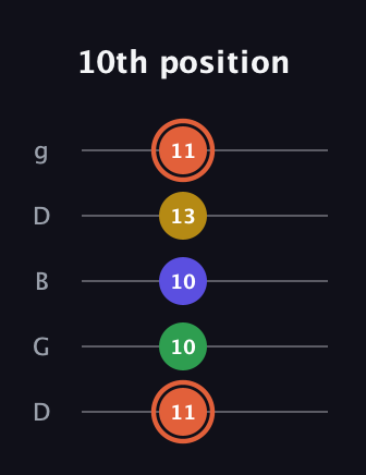 C♯ Augmented Added 2nd guitar tab — 10th position (11 10 10 13 11) in Open G (gDGBD)