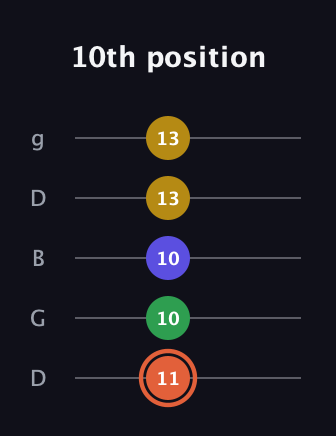 C♯ Augmented Added 2nd guitar tab — 10th position (11 10 10 13 13) in Open G (gDGBD)