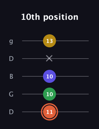 C♯ Augmented Added 2nd guitar tab — 10th position (11 10 10 x 13) in Open G (gDGBD)