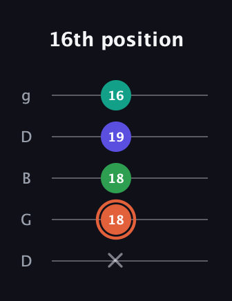C♯ Augmented Added 4th guitar tab — 16th position (x 18 18 19 16) in Open G (gDGBD)