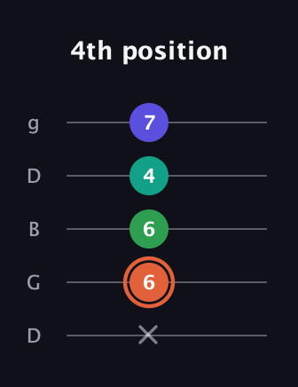 C♯ Augmented Added 4th guitar tab — 4th position (x 6 6 4 7) in Open G (gDGBD)