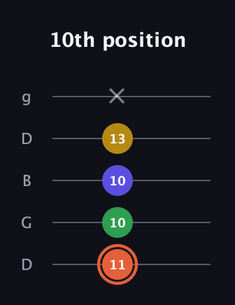 C♯ Augmented Added 9th guitar tab — 10th position (11 10 10 13 x) in Open G (gDGBD)