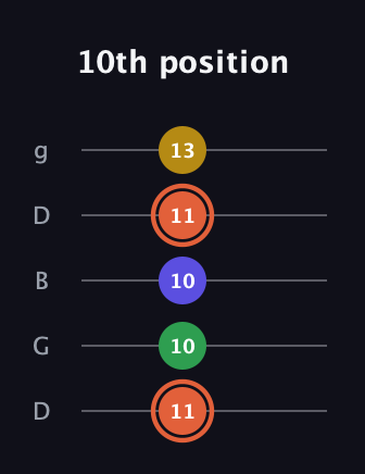 C♯ Augmented Added 9th guitar tab — 10th position (11 10 10 11 13) in Open G (gDGBD)
