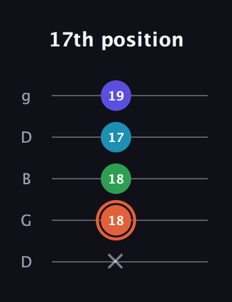 C♯ Augmented Flat 5th guitar tab — 17th position (x 18 18 17 19) in Open G (gDGBD)