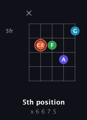 C♯ Augmented Flat 5th guitar chord — 5th position (x 6 6 7 5) fretboard diagram in Open G (gDGBD)