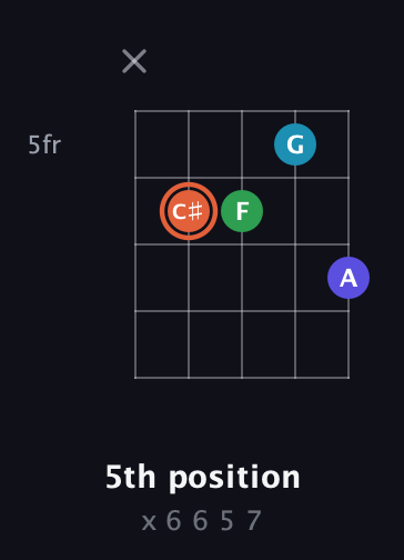 C♯ Augmented Flat 5th guitar chord — 5th position (x 6 6 5 7) fretboard diagram in Open G (gDGBD)