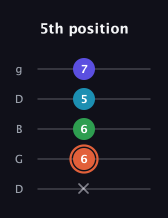 C♯ Augmented Flat 5th guitar tab — 5th position (x 6 6 5 7) in Open G (gDGBD)