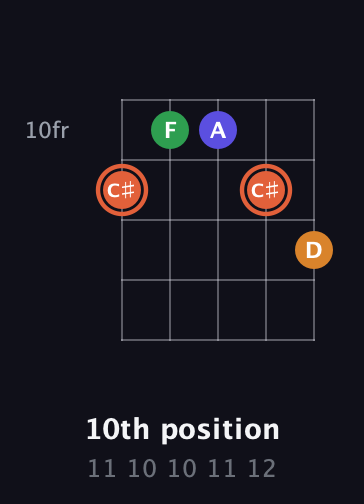 C♯ Augmented Flat 9th guitar chord — 10th position (11 10 10 11 12) fretboard diagram in Open G (gDGBD)