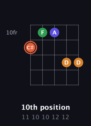 C♯ Augmented Flat 9th guitar chord — 10th position (11 10 10 12 12) fretboard diagram in Open G (gDGBD)