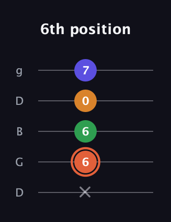 C♯ Augmented Flat 9th guitar tab — 6th position (x 6 6 0 7) in Open G (gDGBD)