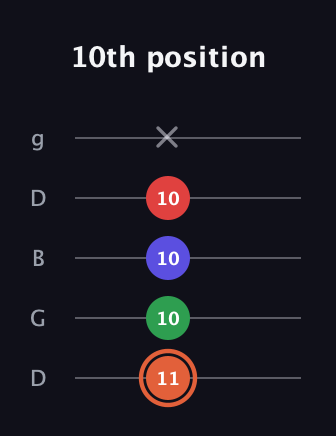 C♯ Augmented-major 7th Flat 13th guitar tab — 10th position (11 10 10 10 x) in Open G (gDGBD)