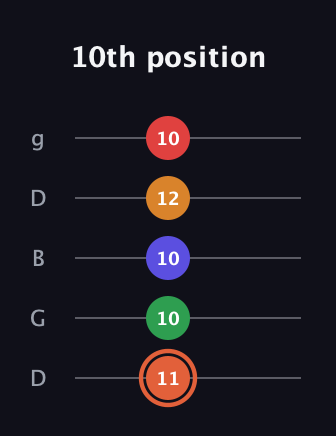 C♯ Augmented-major 7th Flat 9th guitar tab — 10th position (11 10 10 12 10) in Open G (gDGBD)