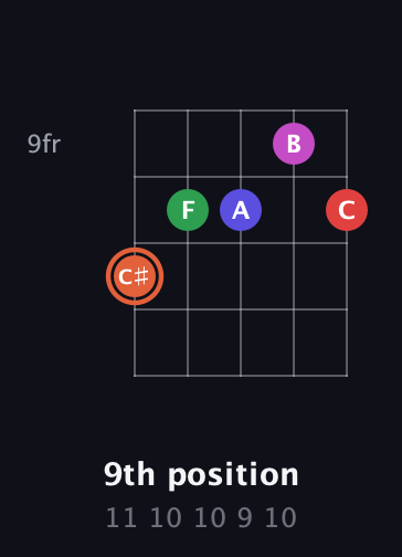 C♯ Augmented-major 7th Sharp 13th guitar chord — 9th position (11 10 10 9 10) fretboard diagram in Open G (gDGBD)