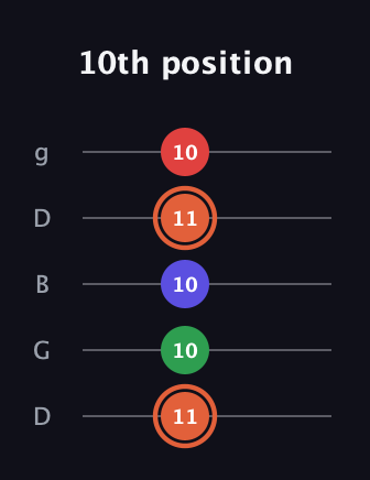 C♯ Augmented-major 7th guitar tab — 10th position (11 10 10 11 10) in Open G (gDGBD)