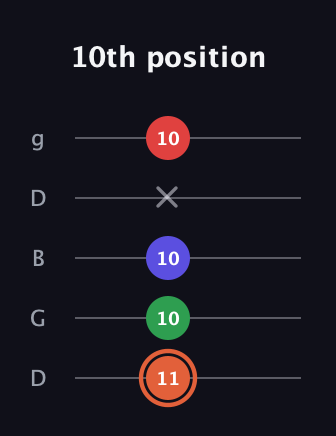 C♯ Augmented-major 7th guitar tab — 10th position (11 10 10 x 10) in Open G (gDGBD)