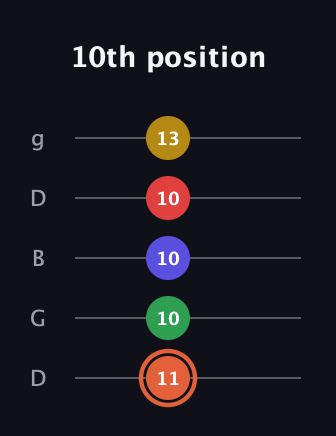C♯ Augmented-major 9th guitar tab — 10th position (11 10 10 10 13) in Open G (gDGBD)