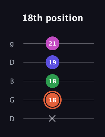 C♯ Augmented Sharp 13th guitar tab — 18th position (x 18 18 19 21) in Open G (gDGBD)